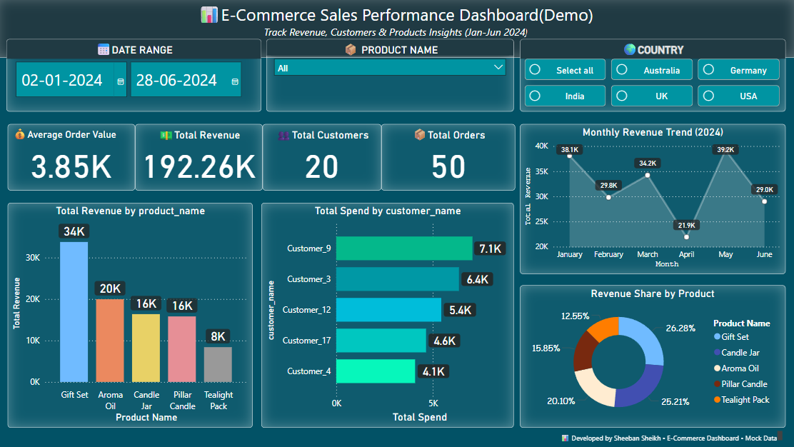 PowerBI Dashboard